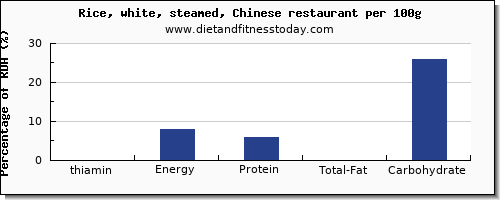 thiamin and nutrition facts in thiamine in white rice per 100g